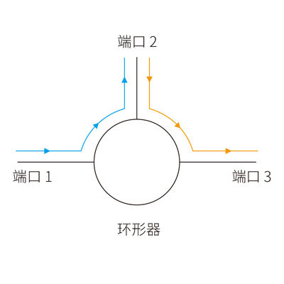 3 Port Multimode 850nm 1300nm  Fiber Optical Circulators TGG-Based Circulator